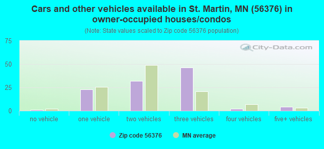 Cars and other vehicles available in St. Martin, MN (56376) in owner-occupied houses/condos