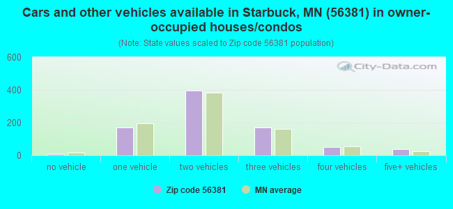 Cars and other vehicles available in Starbuck, MN (56381) in owner-occupied houses/condos