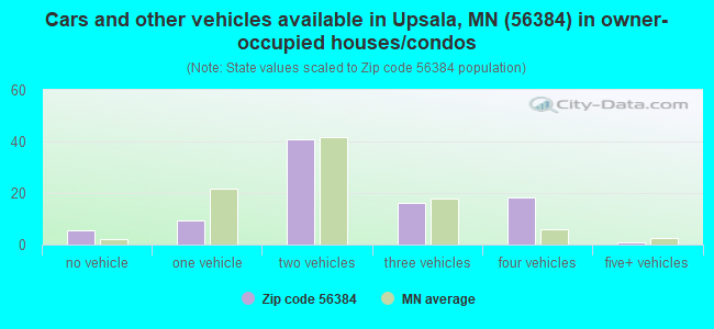 Cars and other vehicles available in Upsala, MN (56384) in owner-occupied houses/condos