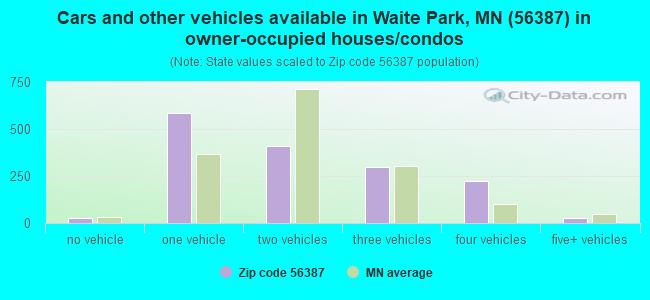 Cars and other vehicles available in Waite Park, MN (56387) in owner-occupied houses/condos
