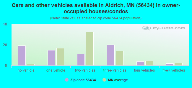 Cars and other vehicles available in Aldrich, MN (56434) in owner-occupied houses/condos