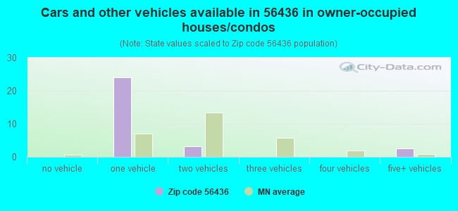 Cars and other vehicles available in 56436 in owner-occupied houses/condos