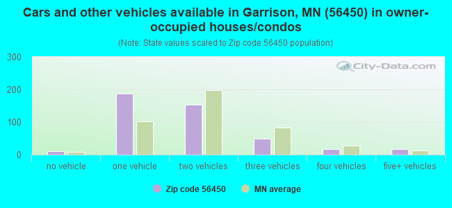 Cars and other vehicles available in Garrison, MN (56450) in owner-occupied houses/condos