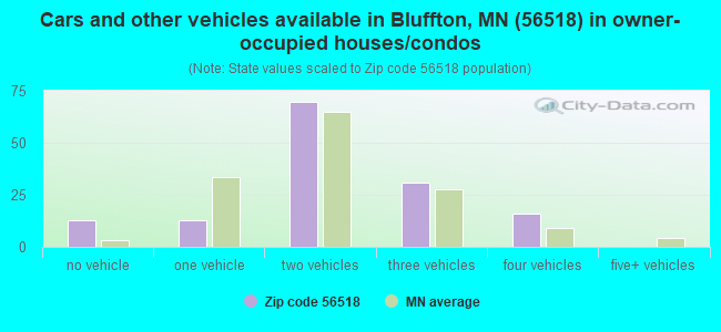 Cars and other vehicles available in Bluffton, MN (56518) in owner-occupied houses/condos