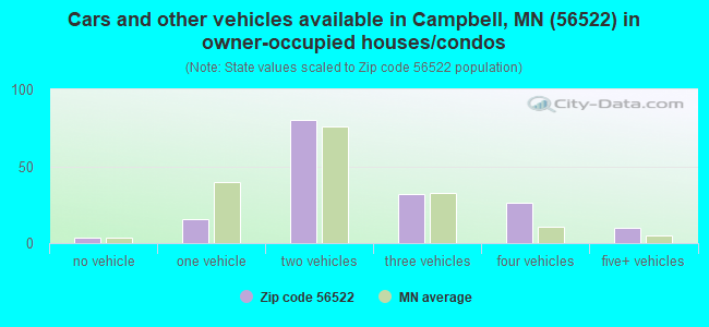 Cars and other vehicles available in Campbell, MN (56522) in owner-occupied houses/condos