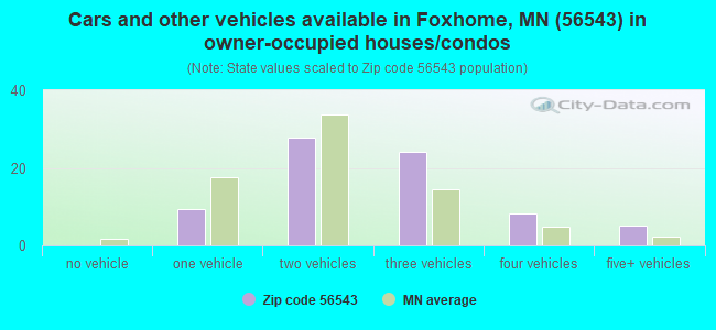 Cars and other vehicles available in Foxhome, MN (56543) in owner-occupied houses/condos
