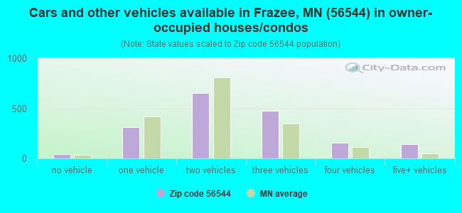 Cars and other vehicles available in Frazee, MN (56544) in owner-occupied houses/condos