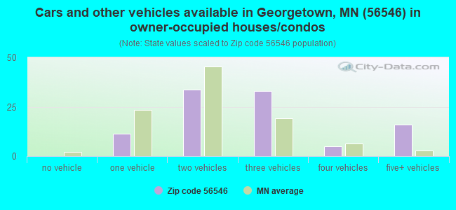 Cars and other vehicles available in Georgetown, MN (56546) in owner-occupied houses/condos