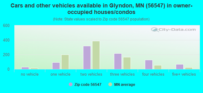 Cars and other vehicles available in Glyndon, MN (56547) in owner-occupied houses/condos