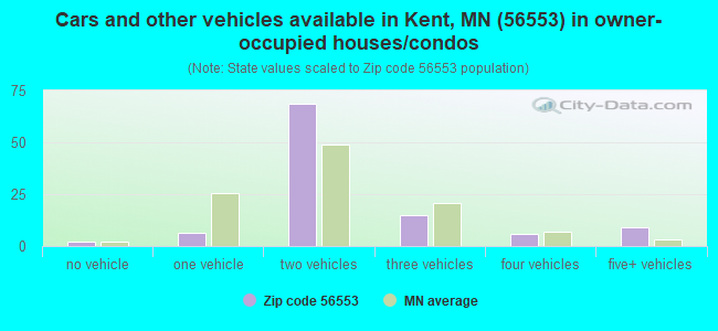 Cars and other vehicles available in Kent, MN (56553) in owner-occupied houses/condos