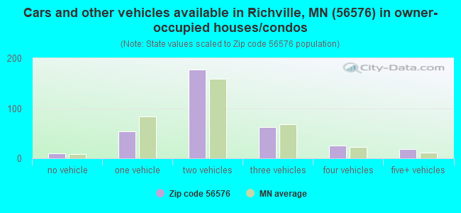 Cars and other vehicles available in Richville, MN (56576) in owner-occupied houses/condos