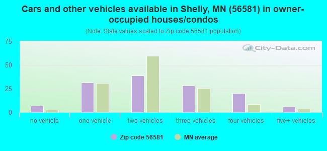 Cars and other vehicles available in Shelly, MN (56581) in owner-occupied houses/condos
