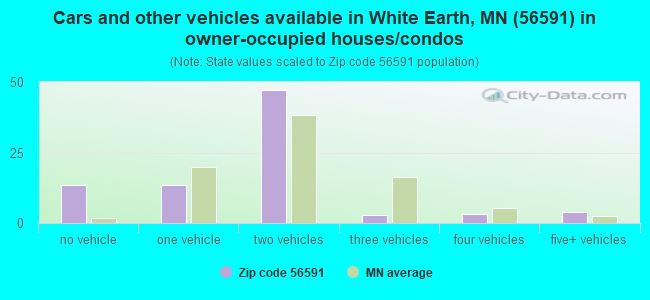 Cars and other vehicles available in White Earth, MN (56591) in owner-occupied houses/condos