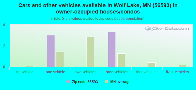 Cars and other vehicles available in Wolf Lake, MN (56593) in owner-occupied houses/condos