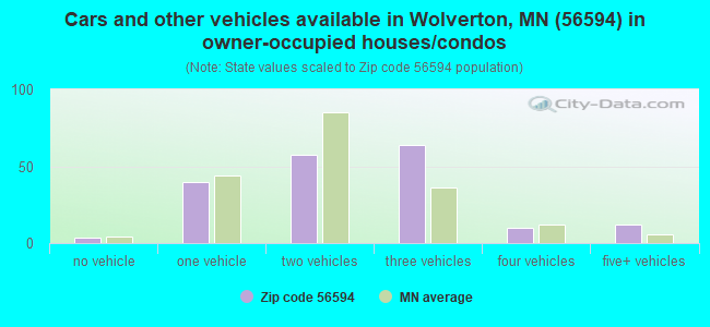 Cars and other vehicles available in Wolverton, MN (56594) in owner-occupied houses/condos