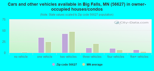 Cars and other vehicles available in Big Falls, MN (56627) in owner-occupied houses/condos