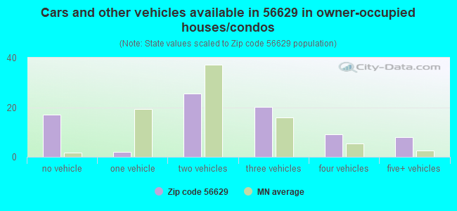 Cars and other vehicles available in 56629 in owner-occupied houses/condos