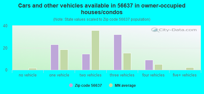 Cars and other vehicles available in 56637 in owner-occupied houses/condos