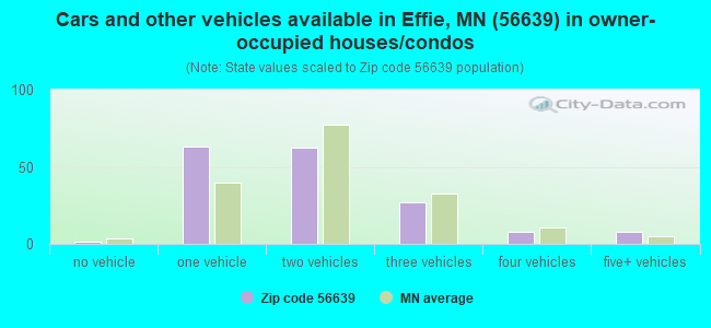 Cars and other vehicles available in Effie, MN (56639) in owner-occupied houses/condos