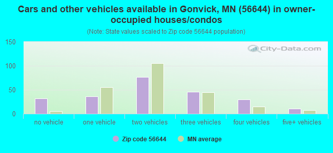 Cars and other vehicles available in Gonvick, MN (56644) in owner-occupied houses/condos