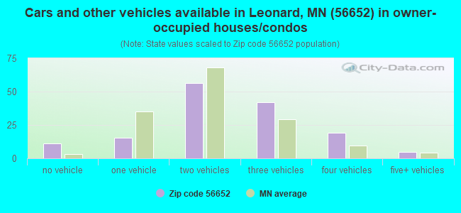 Cars and other vehicles available in Leonard, MN (56652) in owner-occupied houses/condos