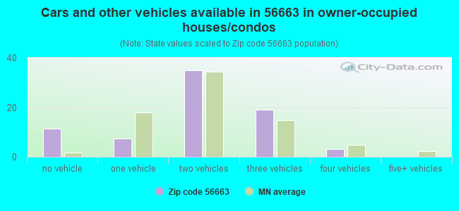Cars and other vehicles available in 56663 in owner-occupied houses/condos