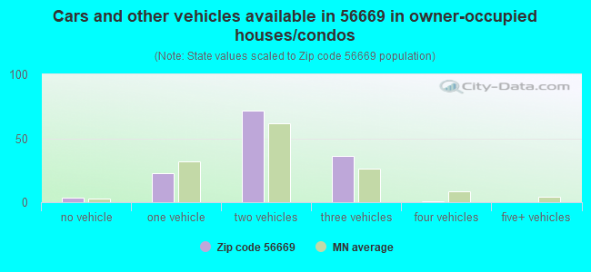 Cars and other vehicles available in 56669 in owner-occupied houses/condos