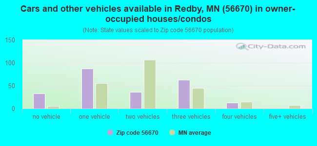 Cars and other vehicles available in Redby, MN (56670) in owner-occupied houses/condos