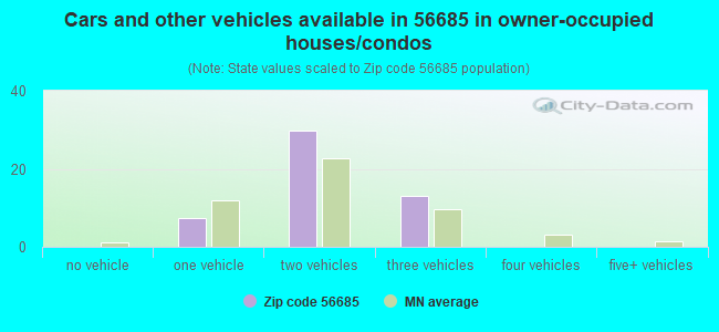 Cars and other vehicles available in 56685 in owner-occupied houses/condos