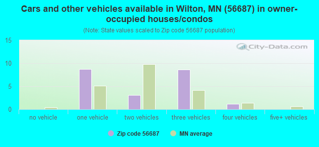 Cars and other vehicles available in Wilton, MN (56687) in owner-occupied houses/condos