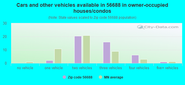 Cars and other vehicles available in 56688 in owner-occupied houses/condos