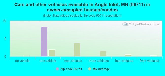Cars and other vehicles available in Angle Inlet, MN (56711) in owner-occupied houses/condos
