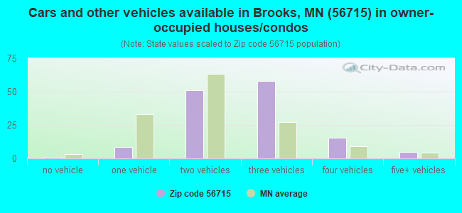 Cars and other vehicles available in Brooks, MN (56715) in owner-occupied houses/condos