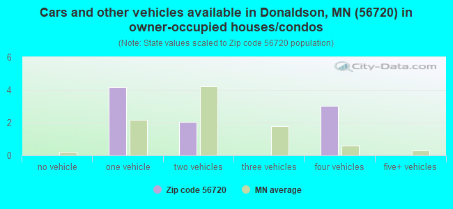 Cars and other vehicles available in Donaldson, MN (56720) in owner-occupied houses/condos