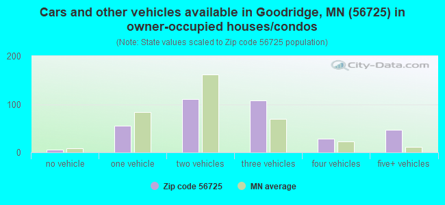 Cars and other vehicles available in Goodridge, MN (56725) in owner-occupied houses/condos