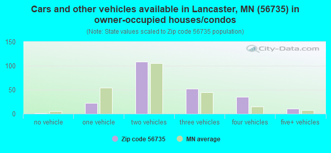 Cars and other vehicles available in Lancaster, MN (56735) in owner-occupied houses/condos