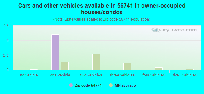 Cars and other vehicles available in 56741 in owner-occupied houses/condos