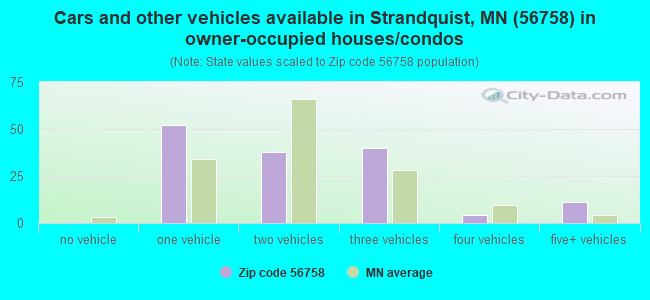 Cars and other vehicles available in Strandquist, MN (56758) in owner-occupied houses/condos