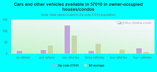 Cars and other vehicles available in 57010 in owner-occupied houses/condos