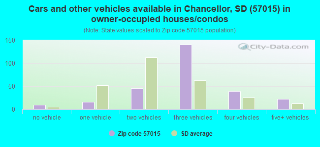 Cars and other vehicles available in Chancellor, SD (57015) in owner-occupied houses/condos
