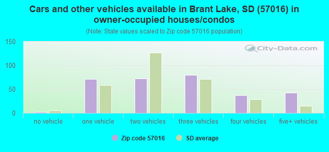 Cars and other vehicles available in Brant Lake, SD (57016) in owner-occupied houses/condos