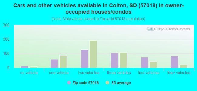 Cars and other vehicles available in Colton, SD (57018) in owner-occupied houses/condos
