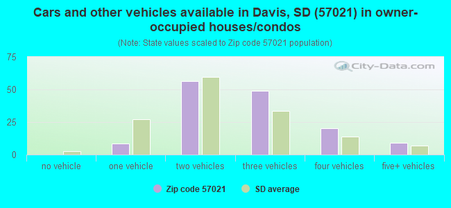 Cars and other vehicles available in Davis, SD (57021) in owner-occupied houses/condos