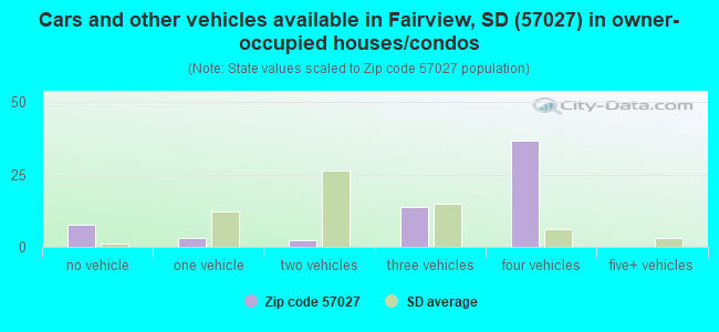 Cars and other vehicles available in Fairview, SD (57027) in owner-occupied houses/condos