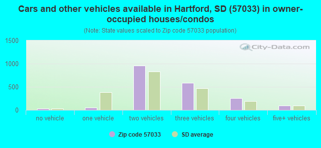 Cars and other vehicles available in Hartford, SD (57033) in owner-occupied houses/condos