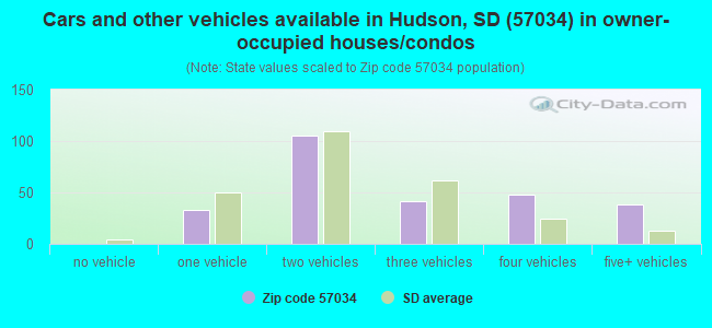 Cars and other vehicles available in Hudson, SD (57034) in owner-occupied houses/condos