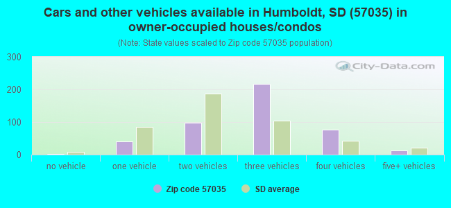 Cars and other vehicles available in Humboldt, SD (57035) in owner-occupied houses/condos