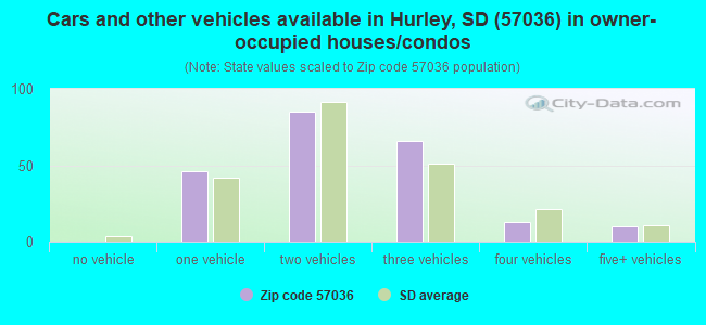 Cars and other vehicles available in Hurley, SD (57036) in owner-occupied houses/condos