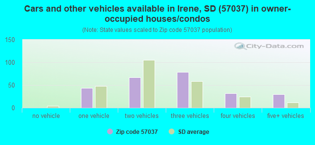 Cars and other vehicles available in Irene, SD (57037) in owner-occupied houses/condos