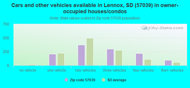 Cars and other vehicles available in Lennox, SD (57039) in owner-occupied houses/condos